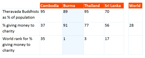 World Giving Index 2014, Future World Giving, charity, philanthropy, Burma, Myanmaar